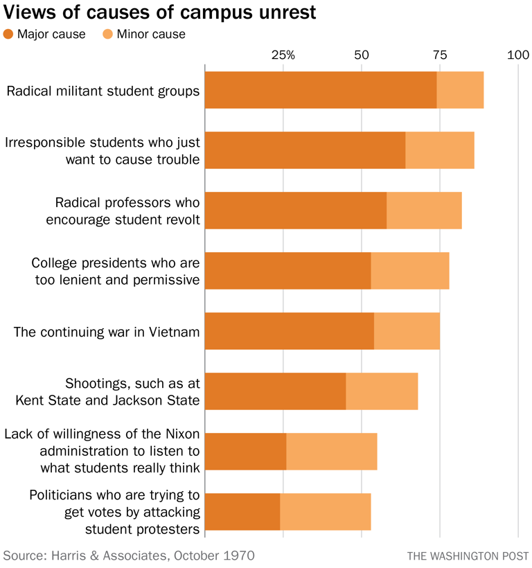 How Americans felt about campus protests against the Vietnam War