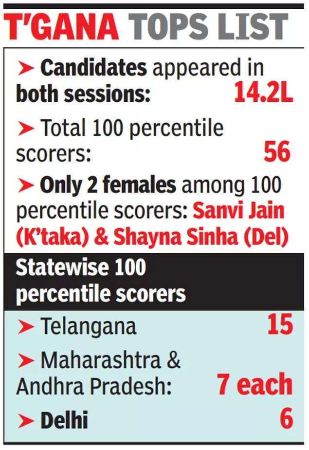record 56 candidates scored 100 percentile in jee (main); jee (advanced) qualifying cutoff for iit admissions on a five-year high