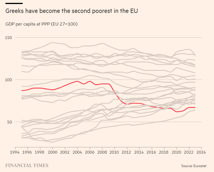 ft: η ελλάδα πρωταγωνιστεί στην ανάπτυξη αλλά είναι η φτωχότερη χώρα της ευρωζώνης