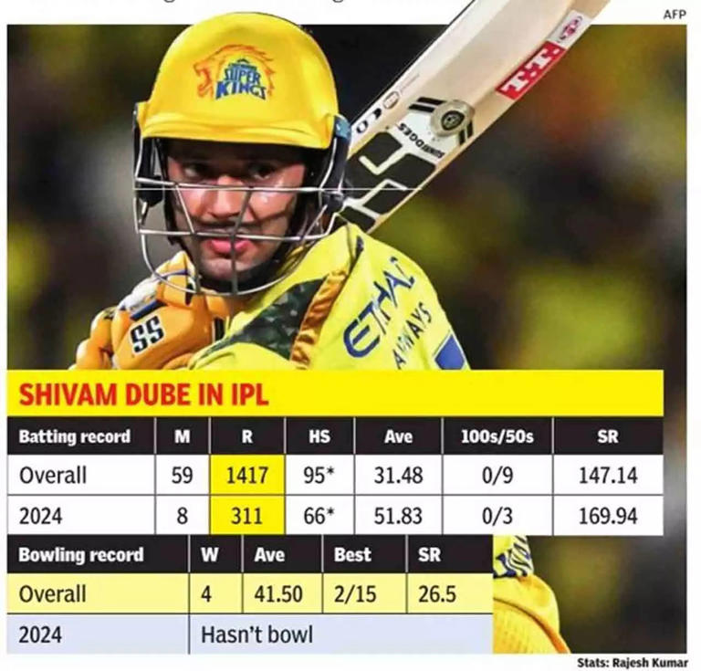 T20 World Cup: Will 'impact' rule hamper Shivam Dube's selection?