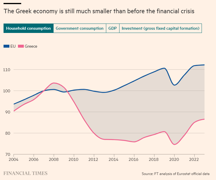 ft: η ελλάδα πρωταγωνιστεί στην ανάπτυξη αλλά είναι η φτωχότερη χώρα της ευρωζώνης