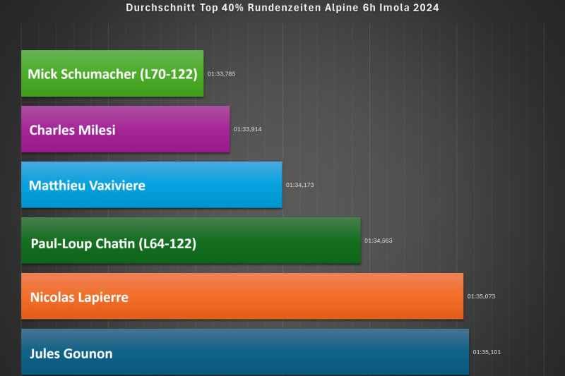 analyse mick schumacher wec imola: wieder schnellster alpine-fahrer!