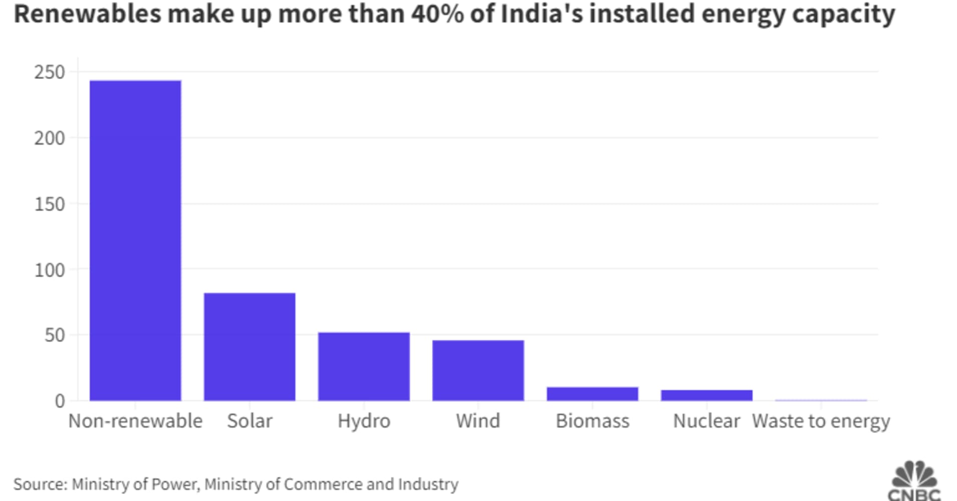 cnbc's inside india newsletter: a $270 billion gamble on green?