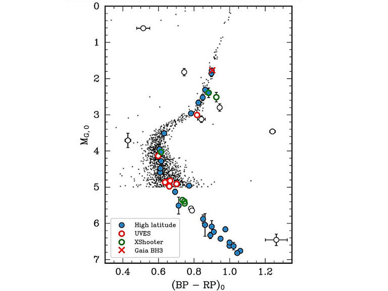 Recently discovered black hole is part of a nearby disrupted star ...