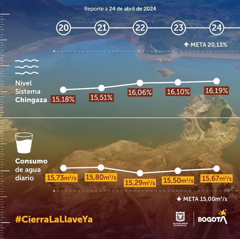 así está el nivel de los embalses en colombia hoy, jueves 25 de abril