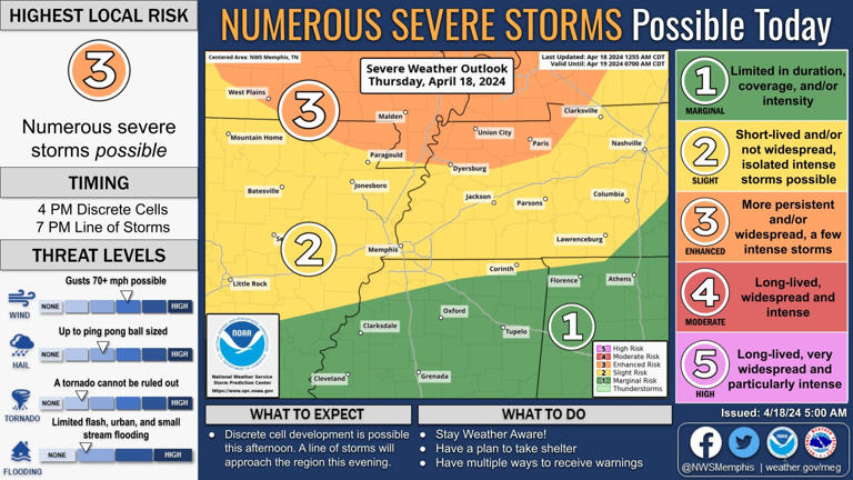 Memphis weather: Storms could being heavy rain, flooding and tornadoes ...