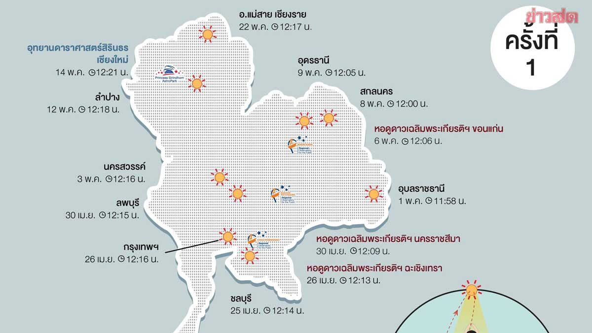 กรุงเทพฯ ไร้เงา 26 เม.ย. หลังดวงอาทิตย์ตั้งฉากครั้งแรกของปี