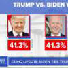 Biden, Trump tied for first time in months in 3-way race with RFK Jr.<br>