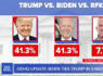 Biden, Trump tied for first time in months in 3-way race with RFK Jr.<br><br>