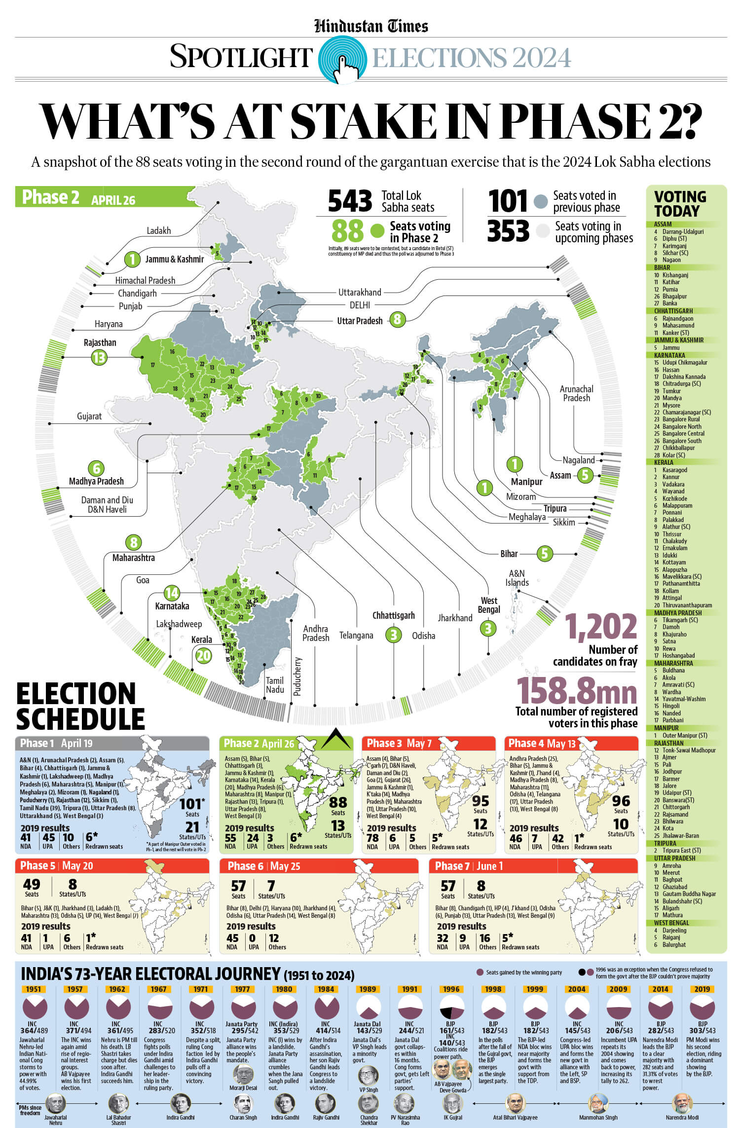 india bloc, nda less cohesive in second phase of lok sabha elections