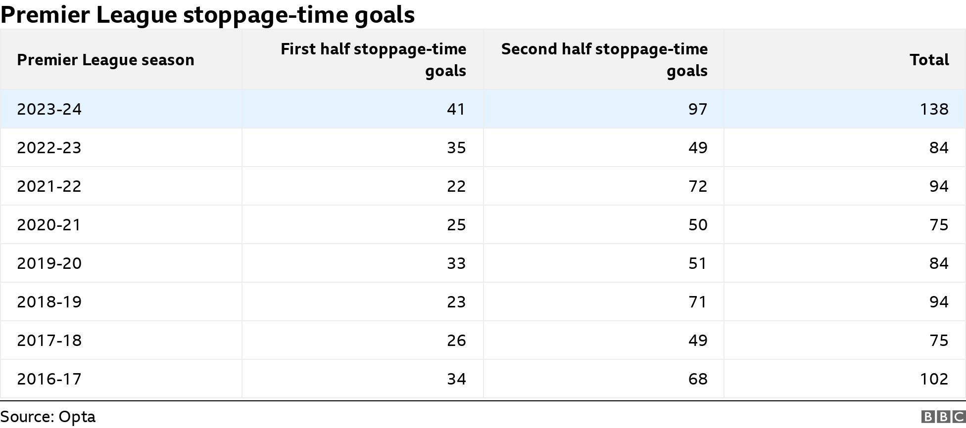 why so many goals in this season's premier league?