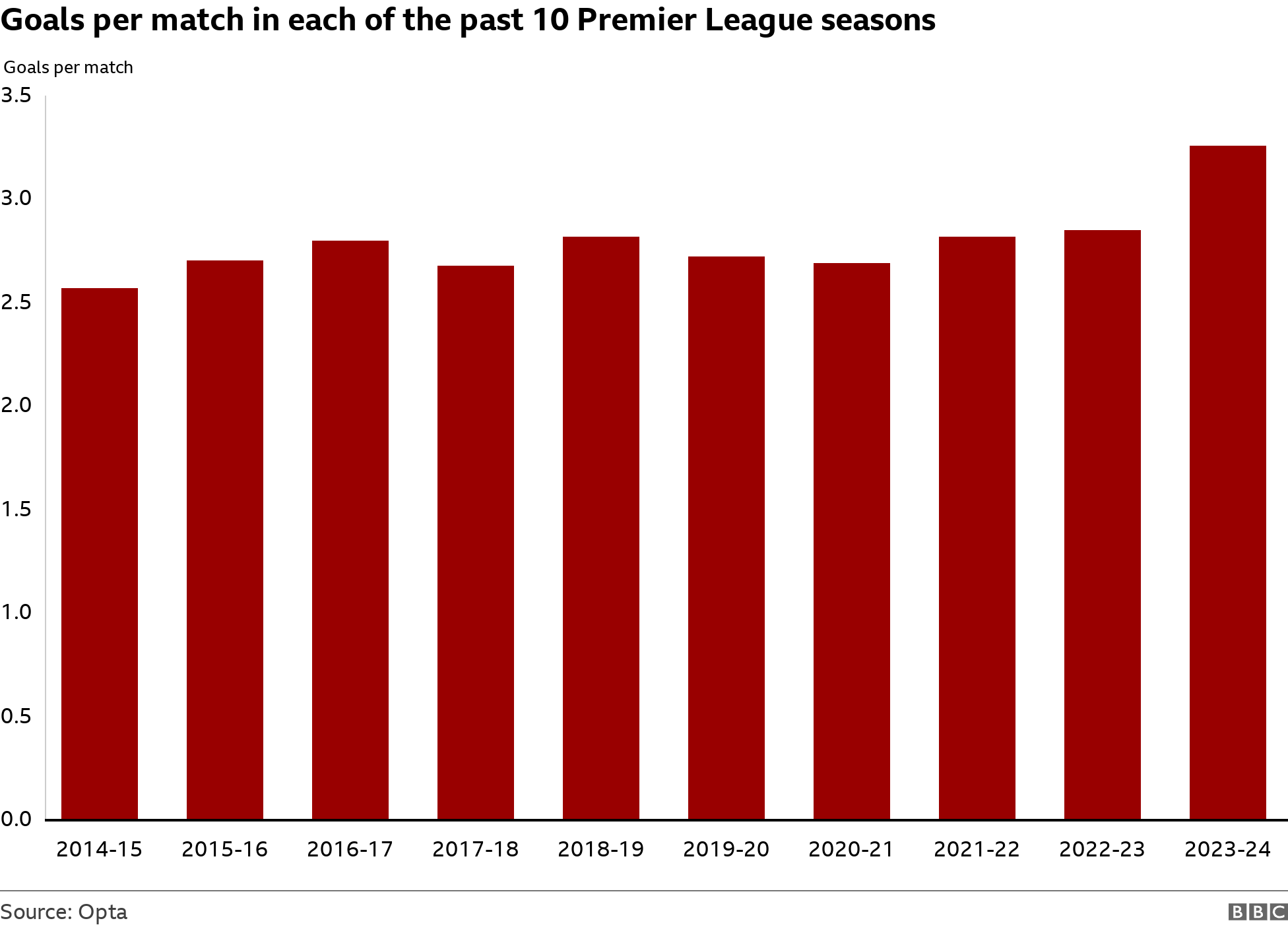 why so many goals in this season's premier league?