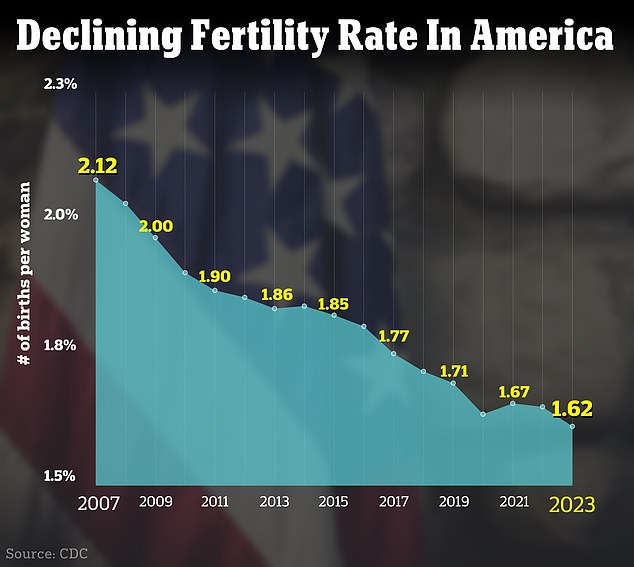 us fertility rate drops to lowest rate in a century...