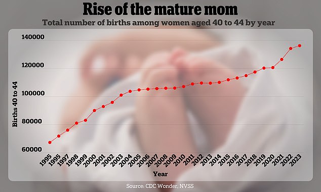 us fertility rate drops to lowest rate in a century...