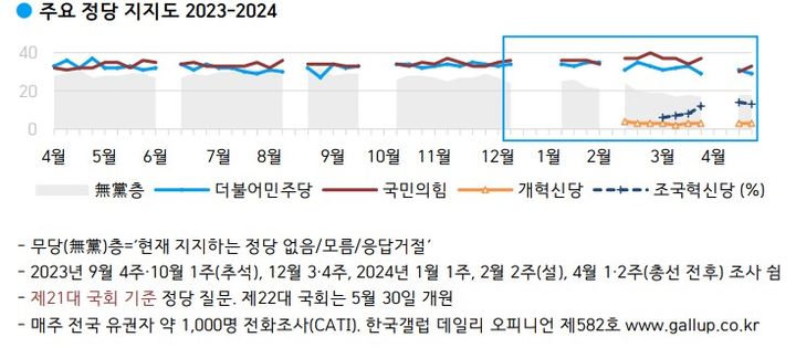 국민의힘 33% 민주 29%…조국혁신당 13%[한국갤럽]