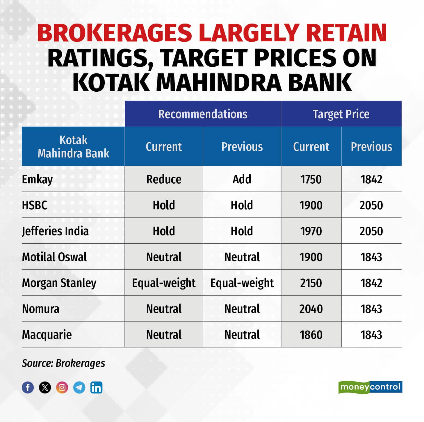 as kotak bank trades at lowest price-to-book in history, should you buy in the dip? analysts weigh in