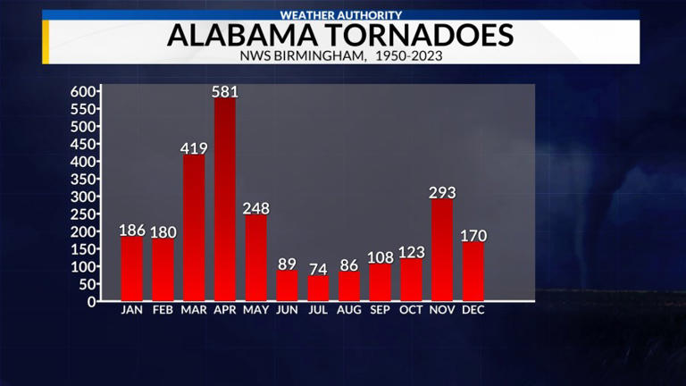 Alabama Tornado Count Lower Than Last Year To Date