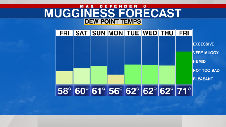 Warm, mainly dry and breezy weekend ahead