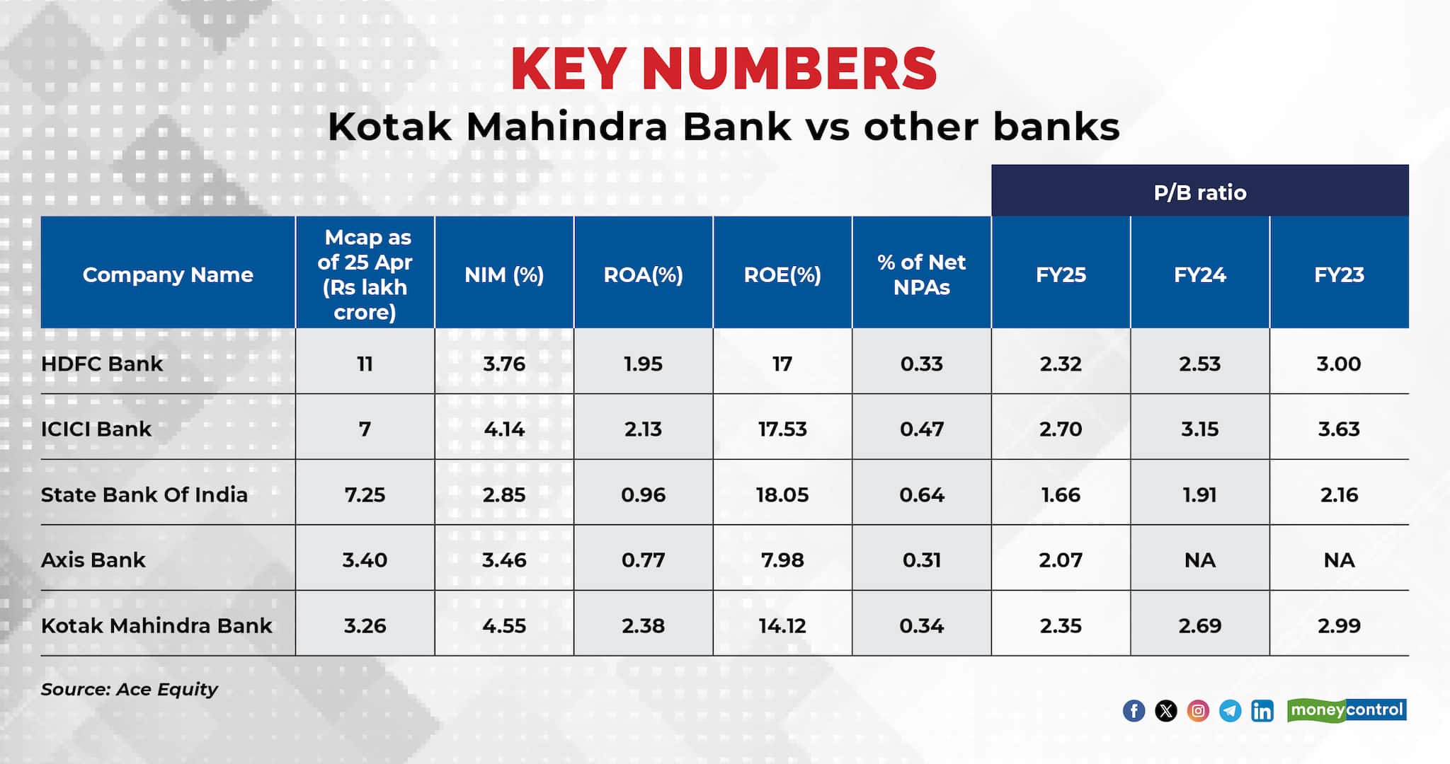 as kotak bank trades at lowest price-to-book in history, should you buy in the dip? analysts weigh in