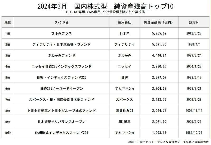 注目の「日本好配当リバランスオープンⅱ」が資金流入額で首位を獲得