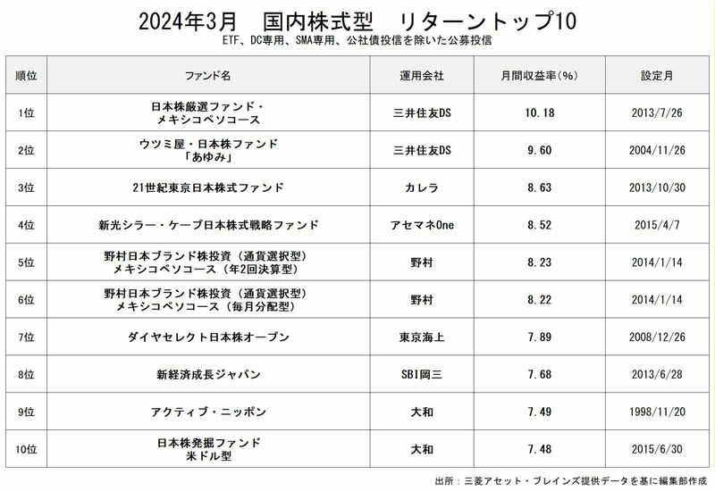 注目の「日本好配当リバランスオープンⅱ」が資金流入額で首位を獲得
