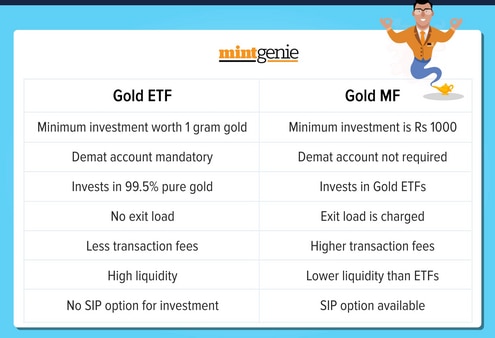 which is a better investment: gold mutual funds or gold etfs?