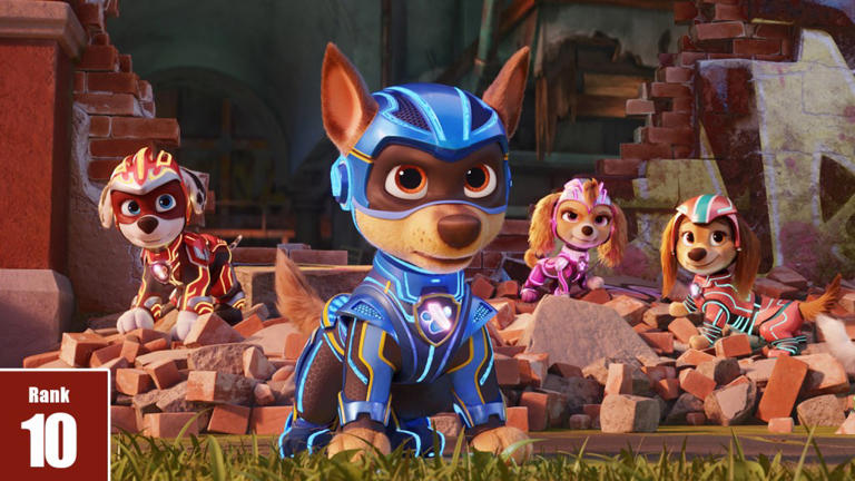 ‘PAW Patrol: The Mighty Movie': Kid Pic Barks Way Into No. 10 Spot In Deadline's 2023 Most Valuable Blockbuster Tournament
