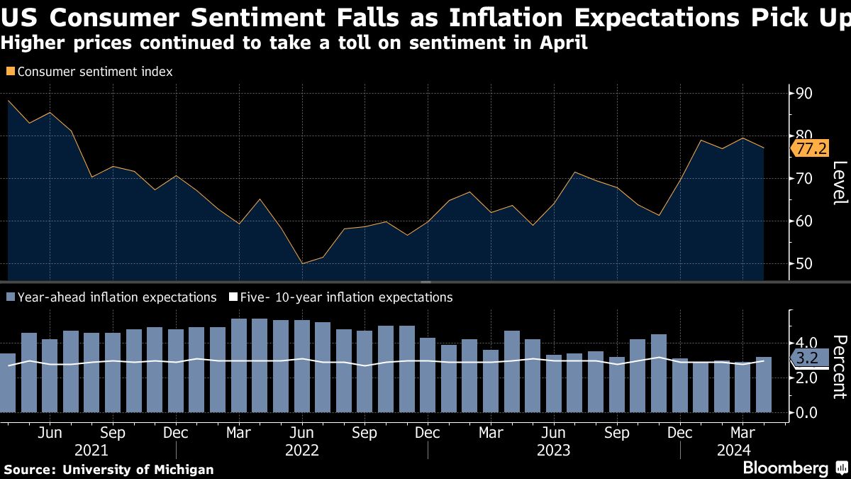 us consumer sentiment falls as inflation expectations climb