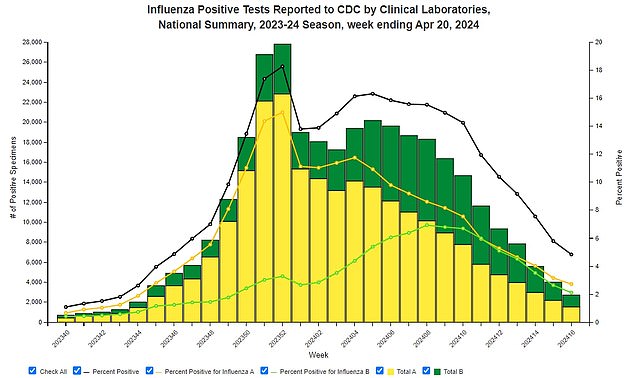 flu season is officially over! and it was unusually mild, say cdc
