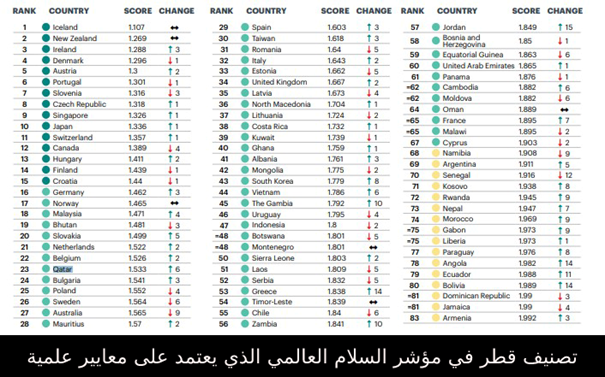 que valent les chiffres repris par les médias marocains et arabes depuis numbeo ?