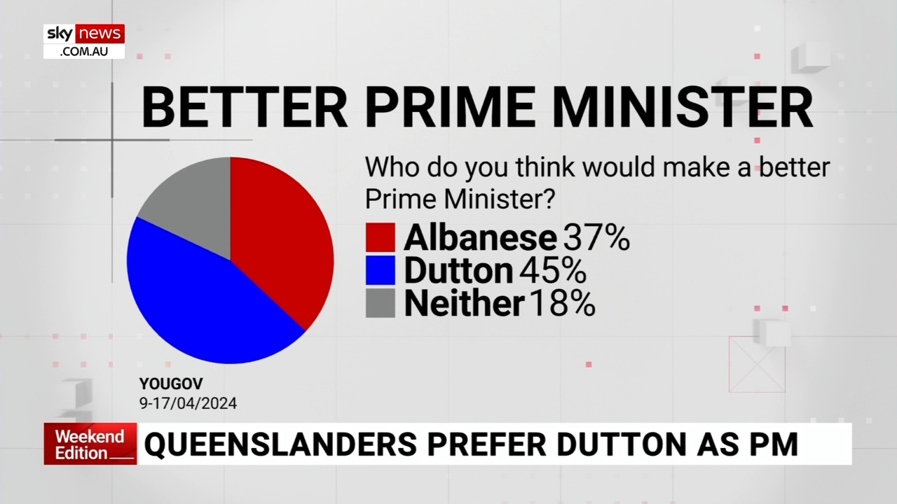 peter dutton ahead of anthony albanese as preferred prime minister in latest qld poll