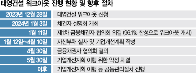 7000억 '구미 꽃동산' 개발 놓고 태영건설 채권단 이견