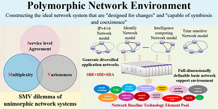 Constructing the ideal network system that are "designed for changes" and "capable of symbiosis and coexistence". Credit: Jiangxing Wu, Junfei Li, Penghao Sun, Yuxiang Hu, Ziyong