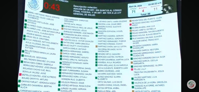 amazon, estos son los senadores del pan que votaron en contra de prohibir terapias de conversión en méxico