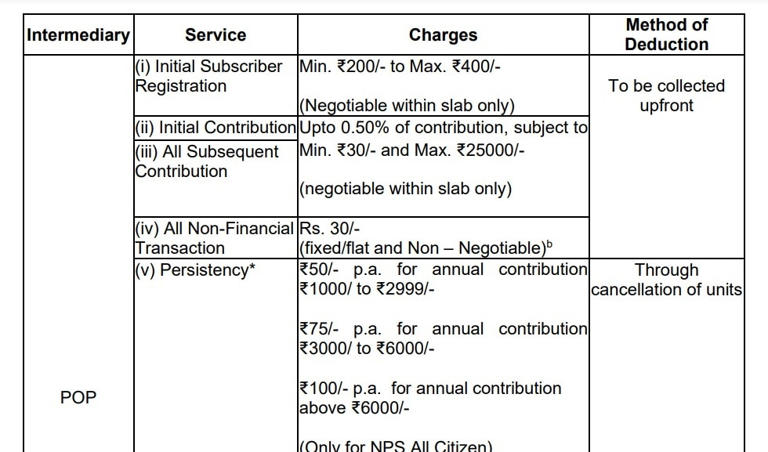 PFRDA releases revised NPS charges for PoPs; here are the details