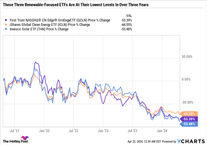 3 renewable-focused etfs just hit 3-year lows. are they worth buying now?
