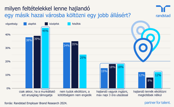 részletes munkaerőpiaci adatokat közölt a randstad: a fiatalok többsége dolgozna külföldön