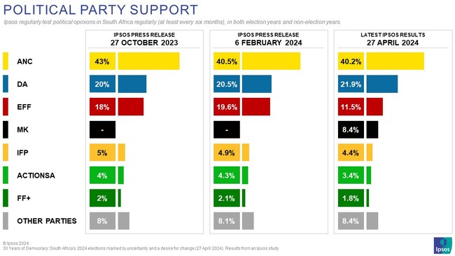 30 years of democracy: ipsos poll sheds light on where political parties stand with sa voters