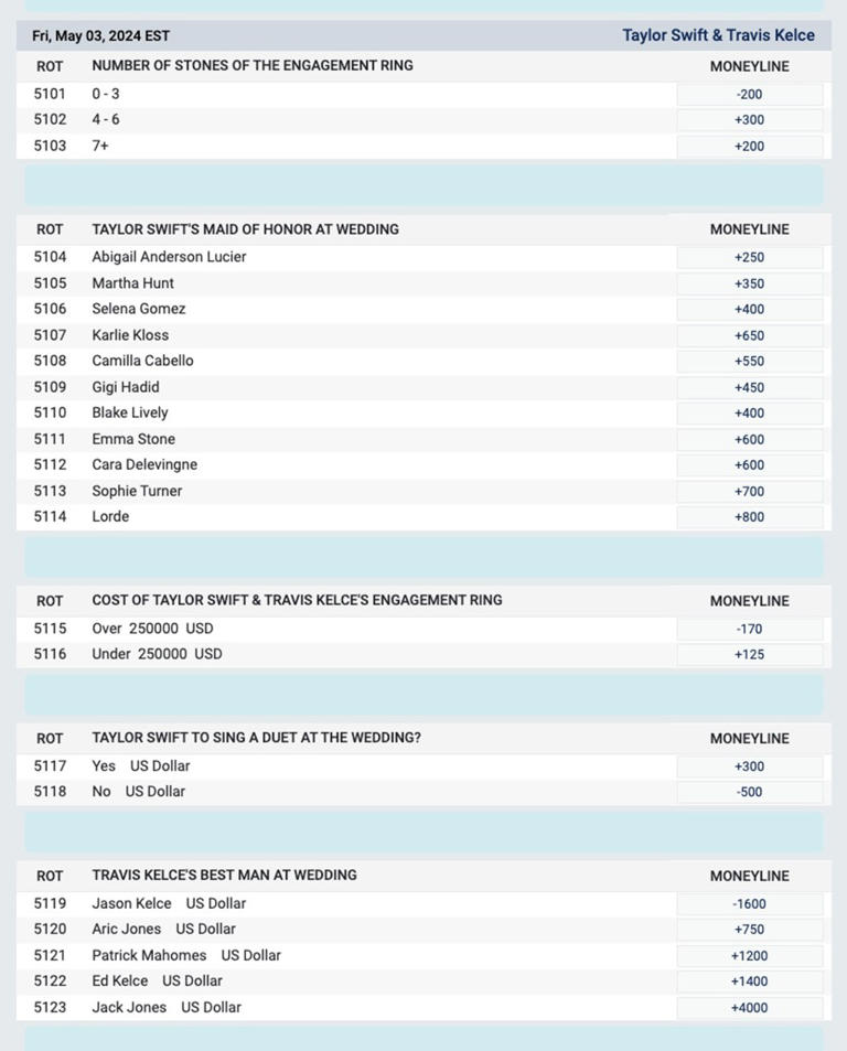 Bettors can even put money on who will be Swift’s maid of honor and Kelce’s best man. BETUS.COM