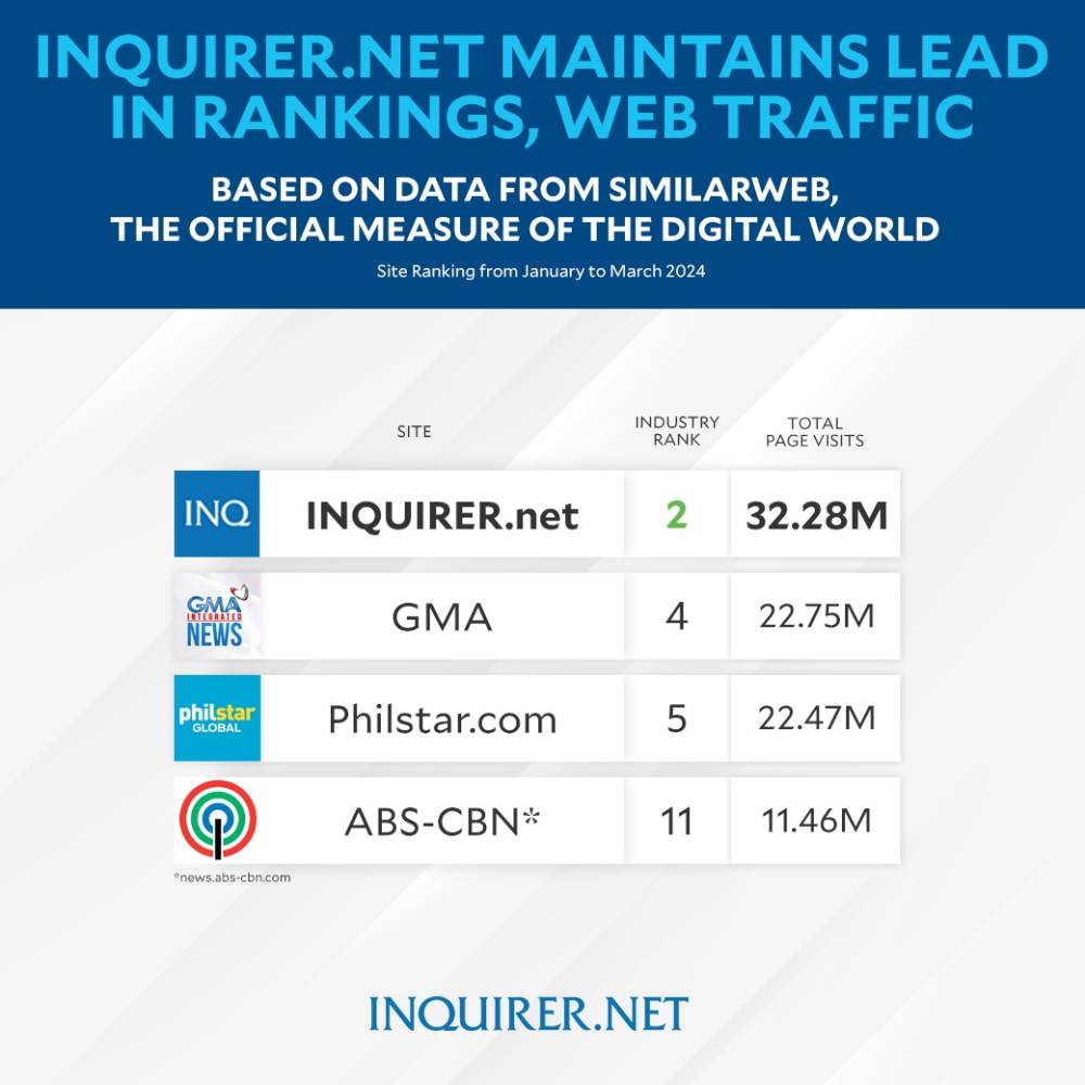 inquirer.net still most visited news website in ph—analytics firm