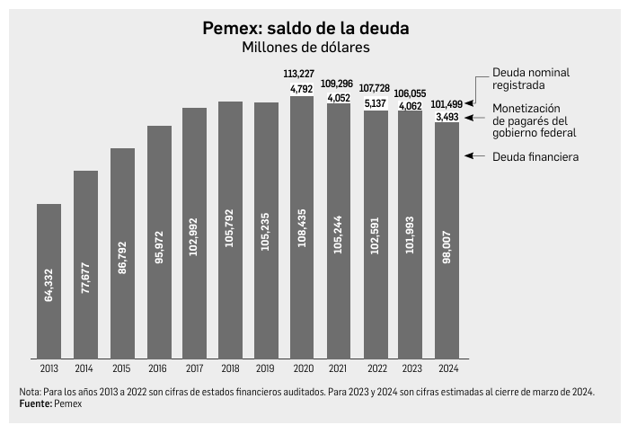 pemex: baja la deuda y crece la producción de gasolina y diésel