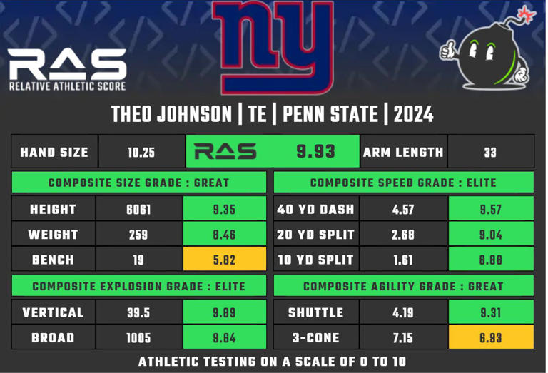 New York Giants NFL Draft 2024 results Giants select Theo Johnson, TE