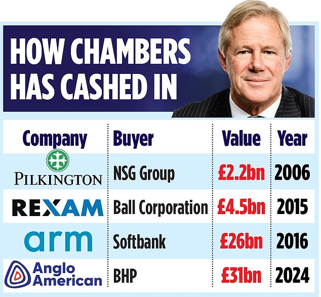 takeover target anglo american is forced to defend chairman behind string of blue-chip sales