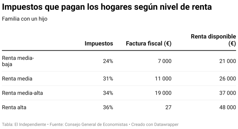 ¿Cuántos impuestos pagamos en España? La 'factura fiscal' según hogares y renta