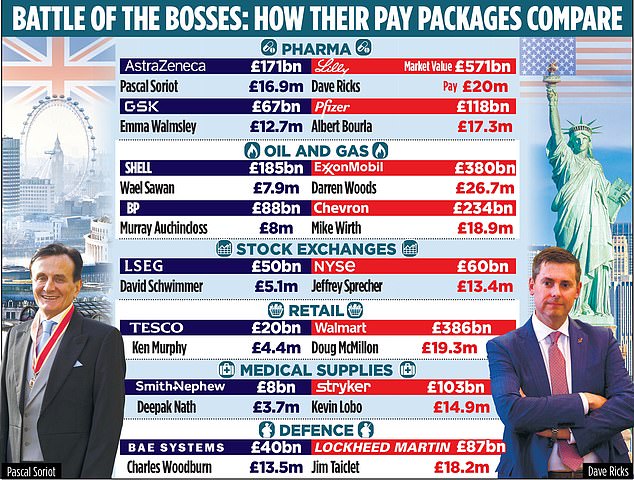 ftse 100 chiefs claim they are hard-up compared with the states. but our analysis suggests a very different story: are british bosses really underpaid?