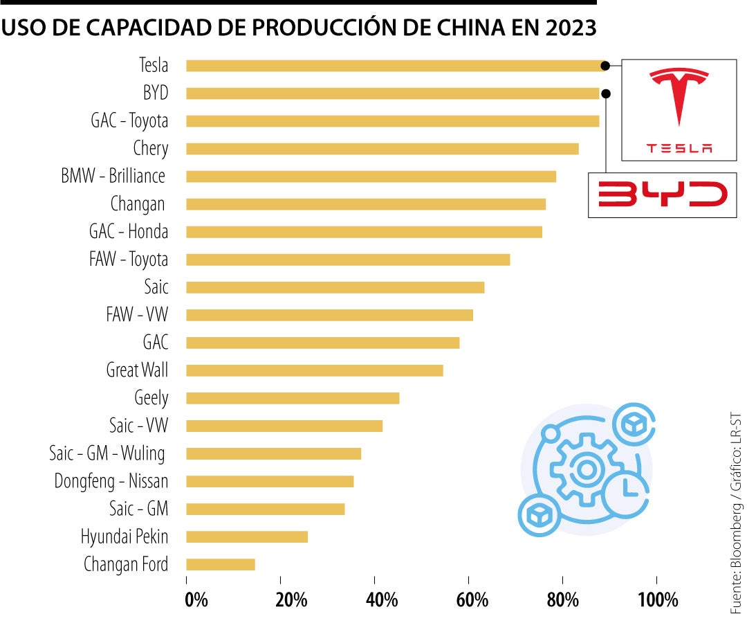byd está cerca de superar a tesla en capacidad de producción en china