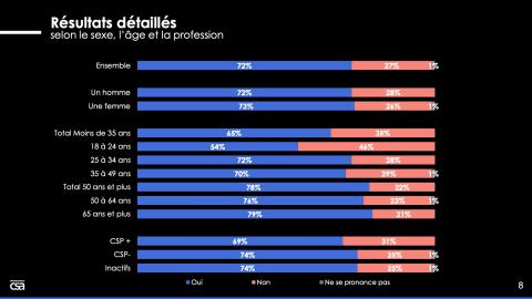 sondage - 72% des français pour la suppression des allocations familiales pour les parents de mineurs récidivistes
