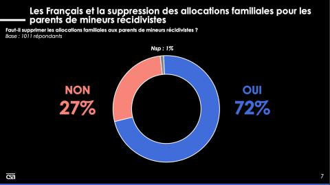 sondage - 72% des français pour la suppression des allocations familiales pour les parents de mineurs récidivistes