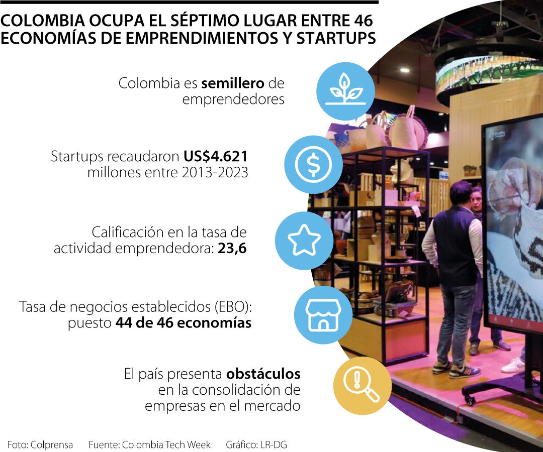 colombia ocupó el séptimo lugar entre 46 economías que apoyan el emprendimiento