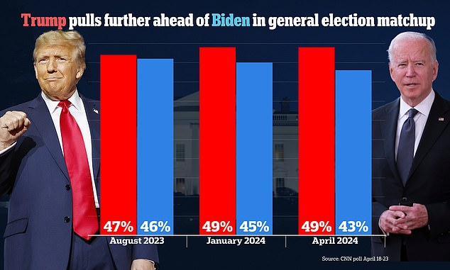 trump widens lead to 6% against biden with six months until election